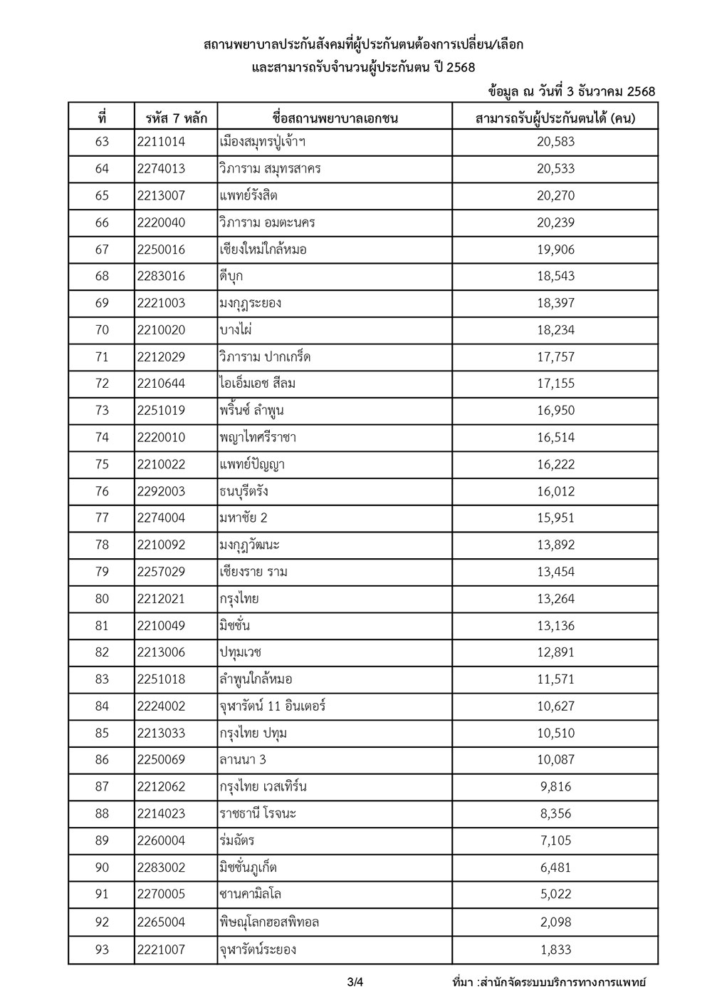 โรงพยาบาลรับประกันสังคม 2569
