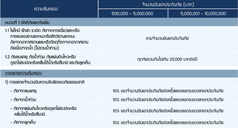 ประกันบ้าน นวกิจประกันภัย 