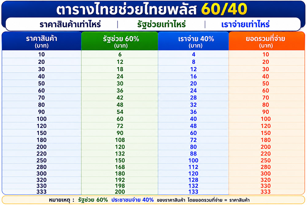 สูตรคำนวณไทยช่วยไทยพลัส