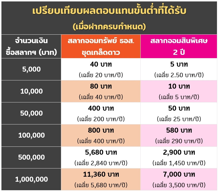สลาก ธอส. กับ สลากออมสิน
