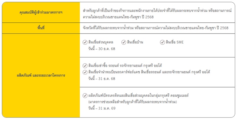 มัดรวมมาตรการธนาคาร ช่วยน้ำท่วมภาคใต้