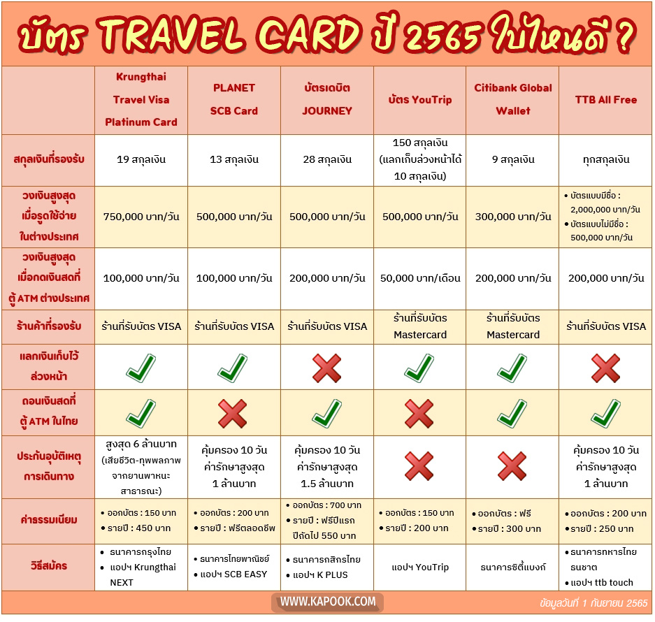 บัตร Travel Card ธนาคารไหนดี 2565 สำหรับสายท่องเที่ยวต่างประเทศ