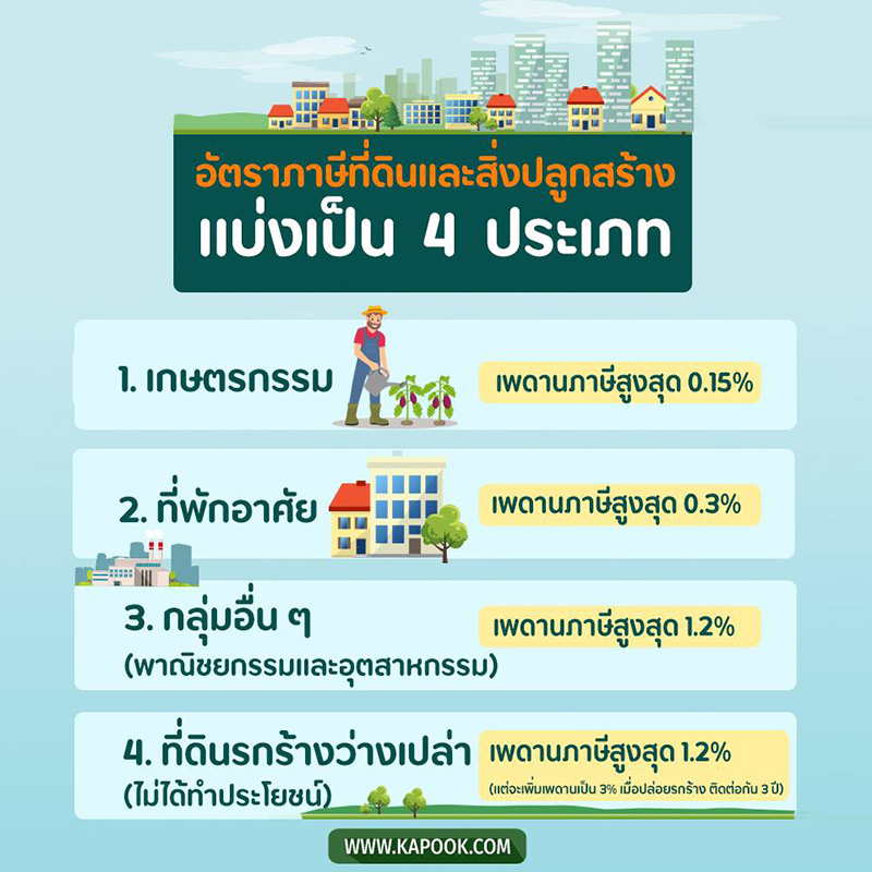 ภาษีที่ดิน