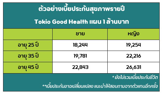 ประกันสุขภาพเหมาจ่ายที่ไหนดี 2566 เปรียบเทียบแผน 1 ล้านบาท