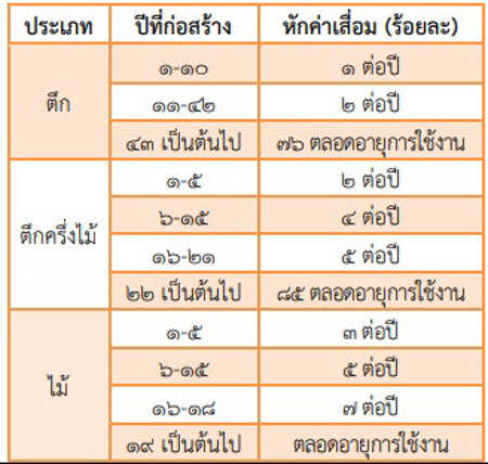 ภาษีที่ดินและสิ่งปลูกสร้าง