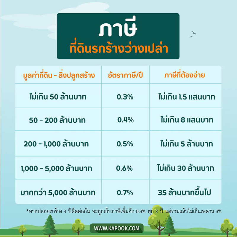 ภาษีที่ดิน