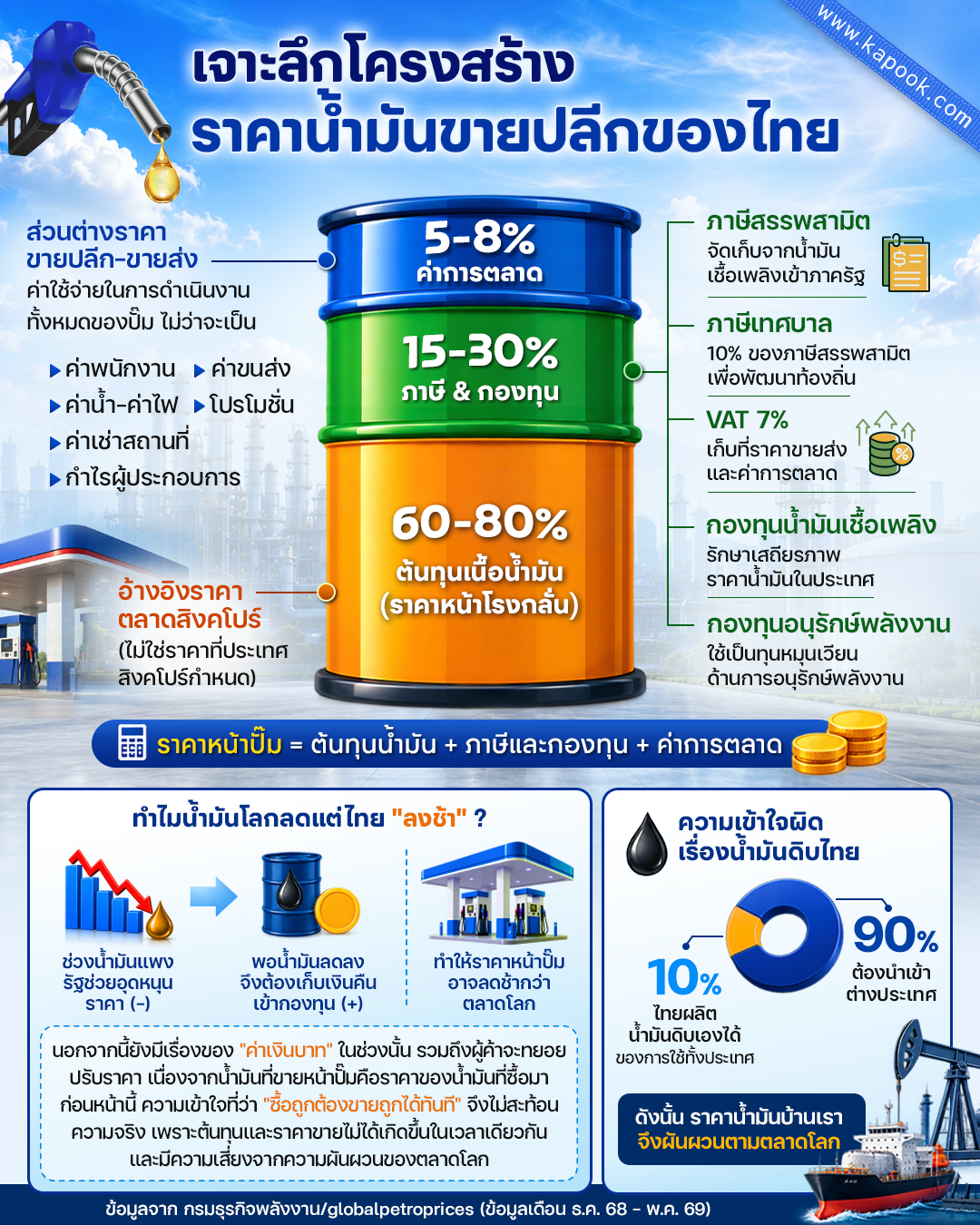 โครงสร้างราคาน้ำมันไทย 2569