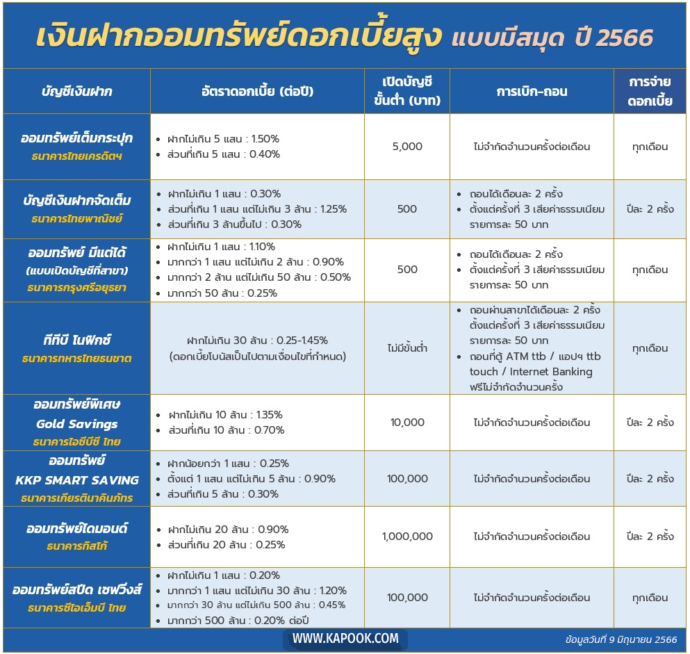 เงินฝากดอกเบี้ยสูง