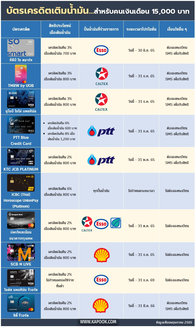 บัตรเครดิตเติมน้ำมัน 2022