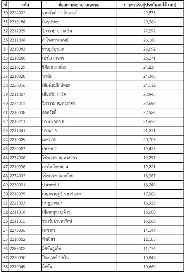 เปลี่ยน รพ.ประกันสังคม