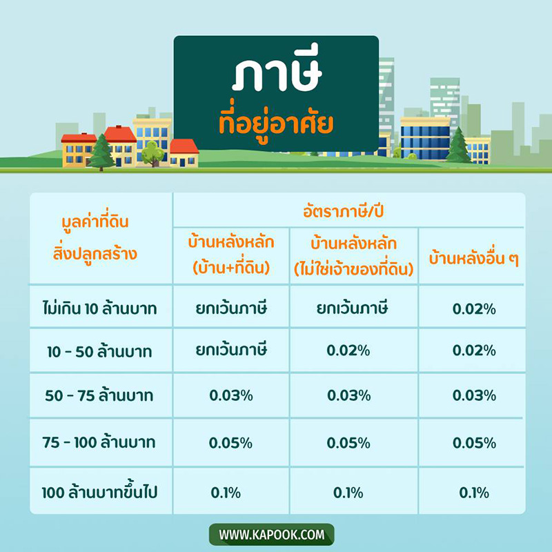 ภาษีที่ดิน