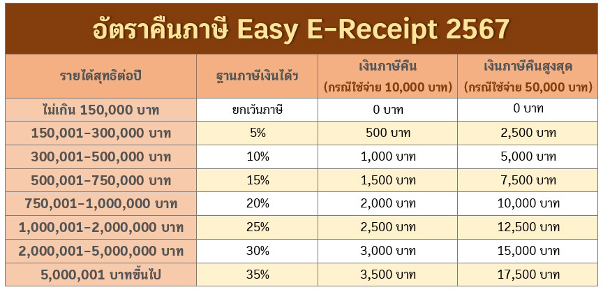 Easy E Receipt ช้อปลดหย่อนภาษี 2567 เท่าไหร่ ซื้อสินค้าอะไรได้บ้าง 1827