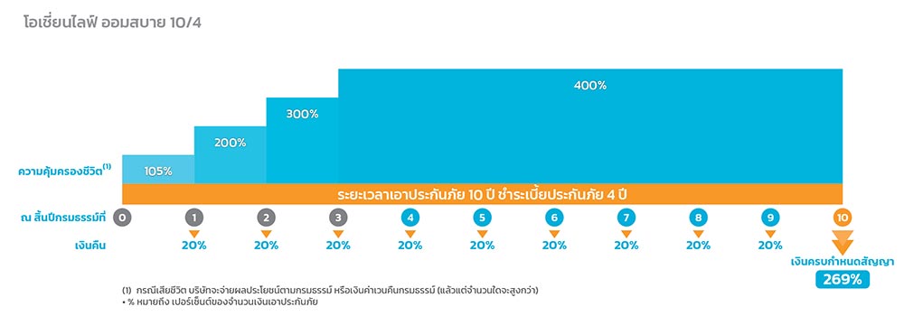 ประกันออมทรัพย์ ไทยสมุทร