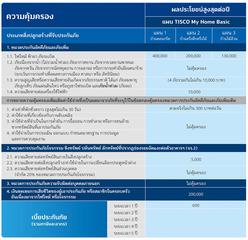 ประกันบ้าน ทิสโก้ 
