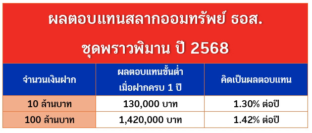 สลากออมทรัพย์ ธอส. ชุดพราวพิมาน ปี 2568
