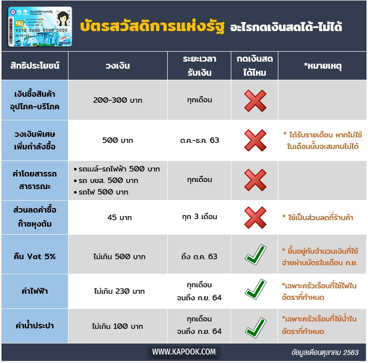 บัตรคนจน ตุลาคม 63
