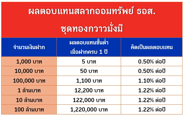 สลาก ธอส. ทองกวาวมั่งมี