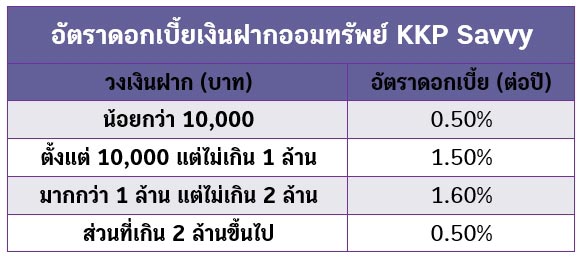 เงินฝากดิจิทัล