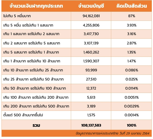 เงินฝากคนไทย