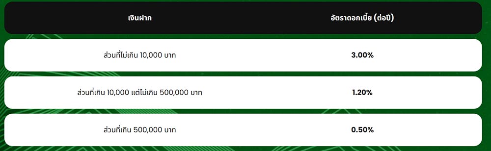 ดอกเบี้ยเงินฝาก dime save