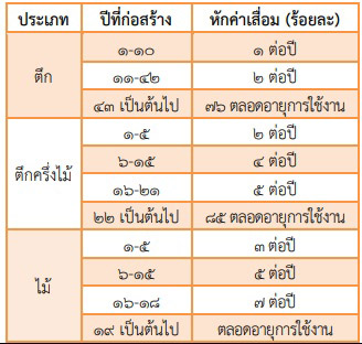ภาษีที่ดินและสิ่งปลูกสร้าง
