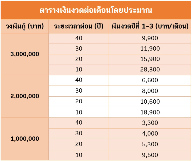 สินเชื่อประชารัฐทำให้คนไทยมีบ้านได้จริง