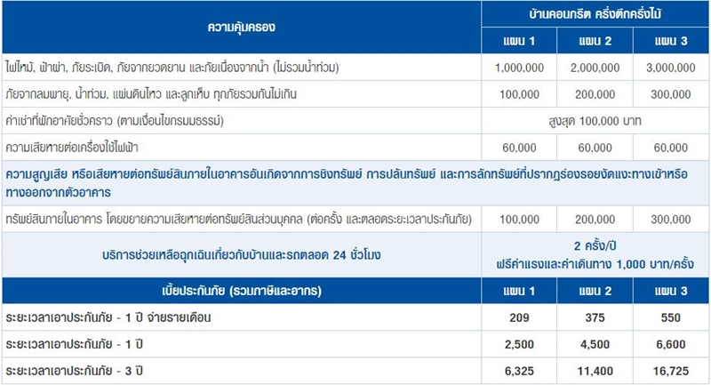 ประกันบ้านชับบ์สามัคคีประกันภัย 