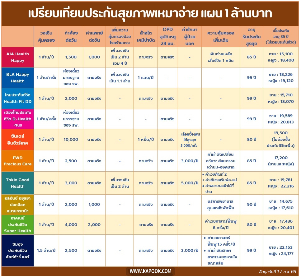 ประกันสุขภาพเหมาจ่ายที่ไหนดี 2566 เปรียบเทียบแผน 1 ล้านบาท