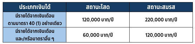 เงินเดือนเท่าไหร่ต้องยื่นภาษี