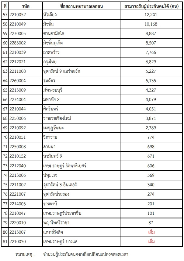 เปลี่ยนโรงพยาบาลประกันสังคม