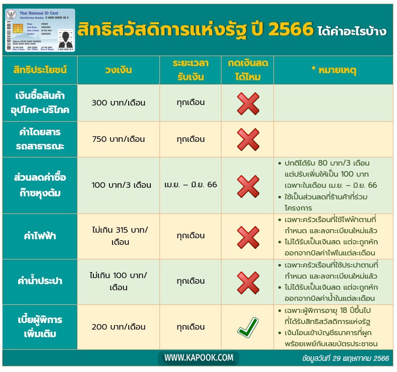 บัตรสวัสดิการแห่งรัฐ