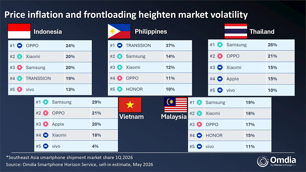 โทรศัพท์ที่ขายดีที่สุดในไทย