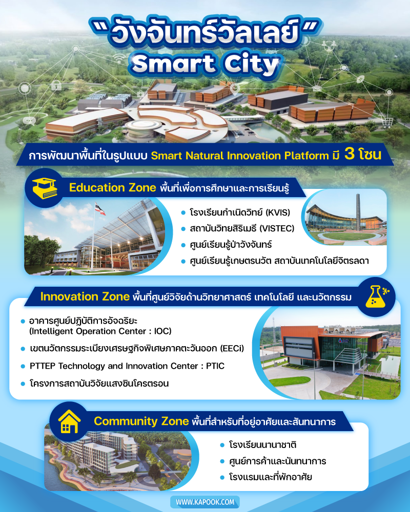 เมืองอัจฉริยะ Smart City