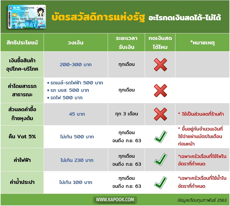 บัตรคนจน กุมภาพันธ์