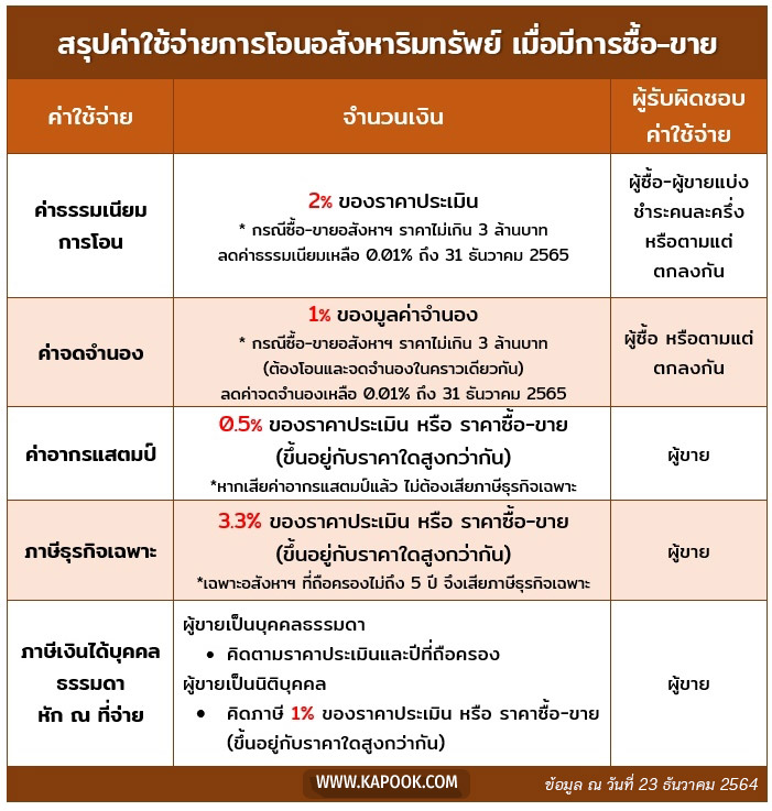 โอนที่ดิน 2565