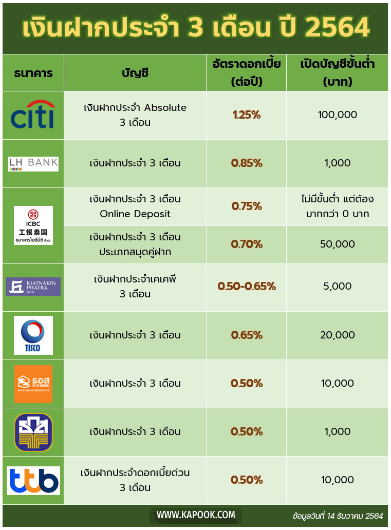 เงินฝากประจําดอกเบี้ยสูง 2564 เปรียบเทียบดอกเบี้ยฝากประจํา 3 เดือน