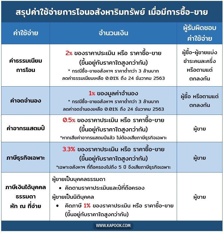 โอนที่ดิน