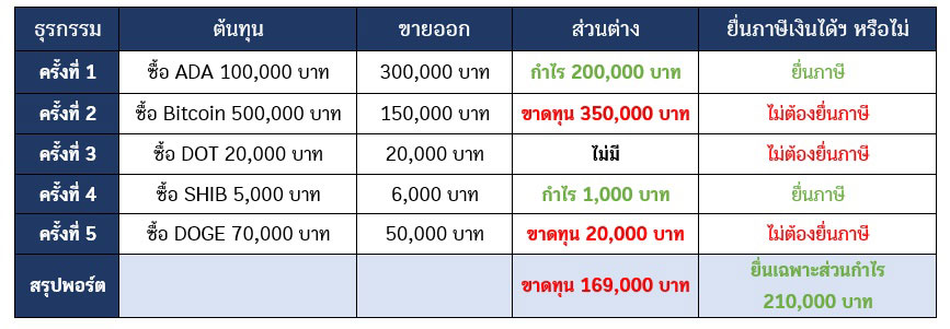 ภาษีคริปโต