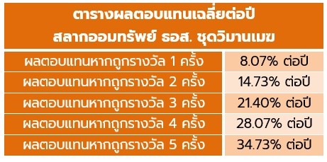 สลาก ธอส.