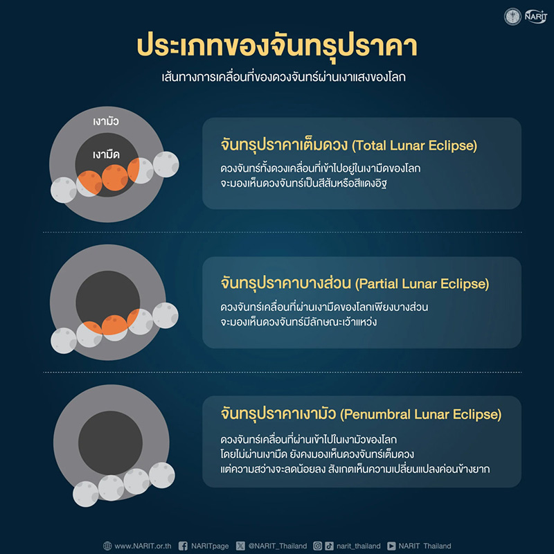 จันทรุปราคาเต็มดวง วันมาฆบูชา 2569