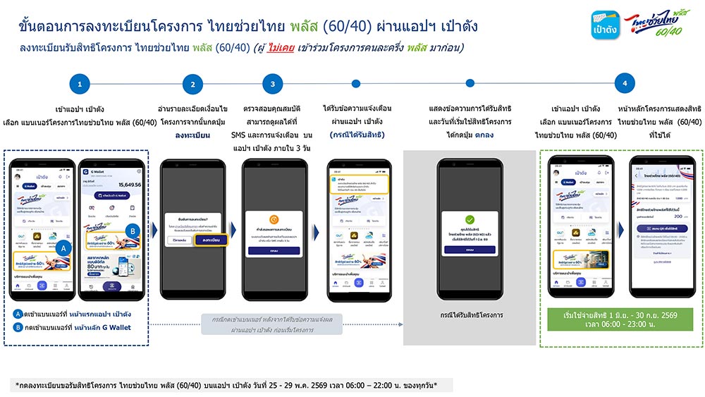 ไทยช่วยไทยพลัส ลงทะเบียน