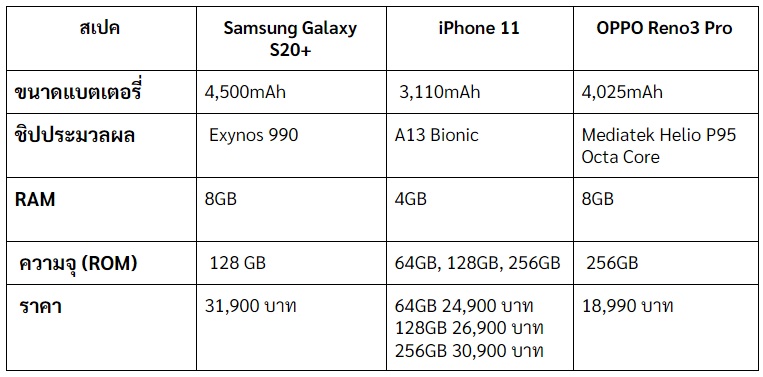 OPPO Reno3 Pro