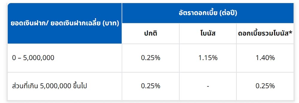 ดอกเบี้ยเงินฝาก uob tmrw