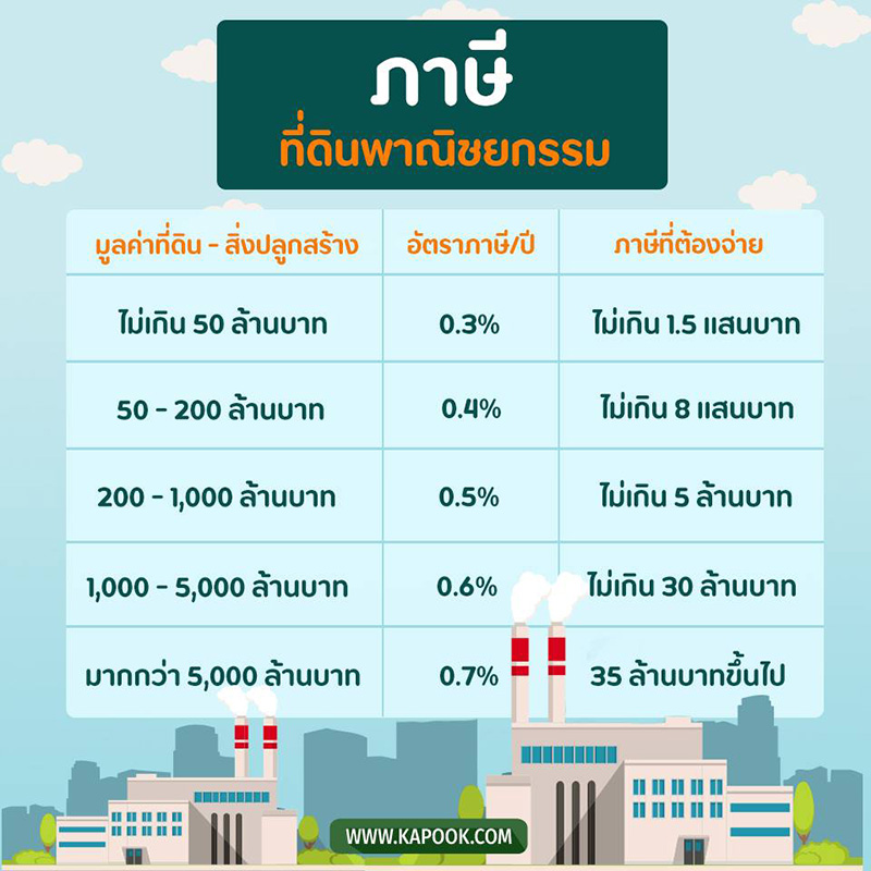 ภาษีที่ดิน