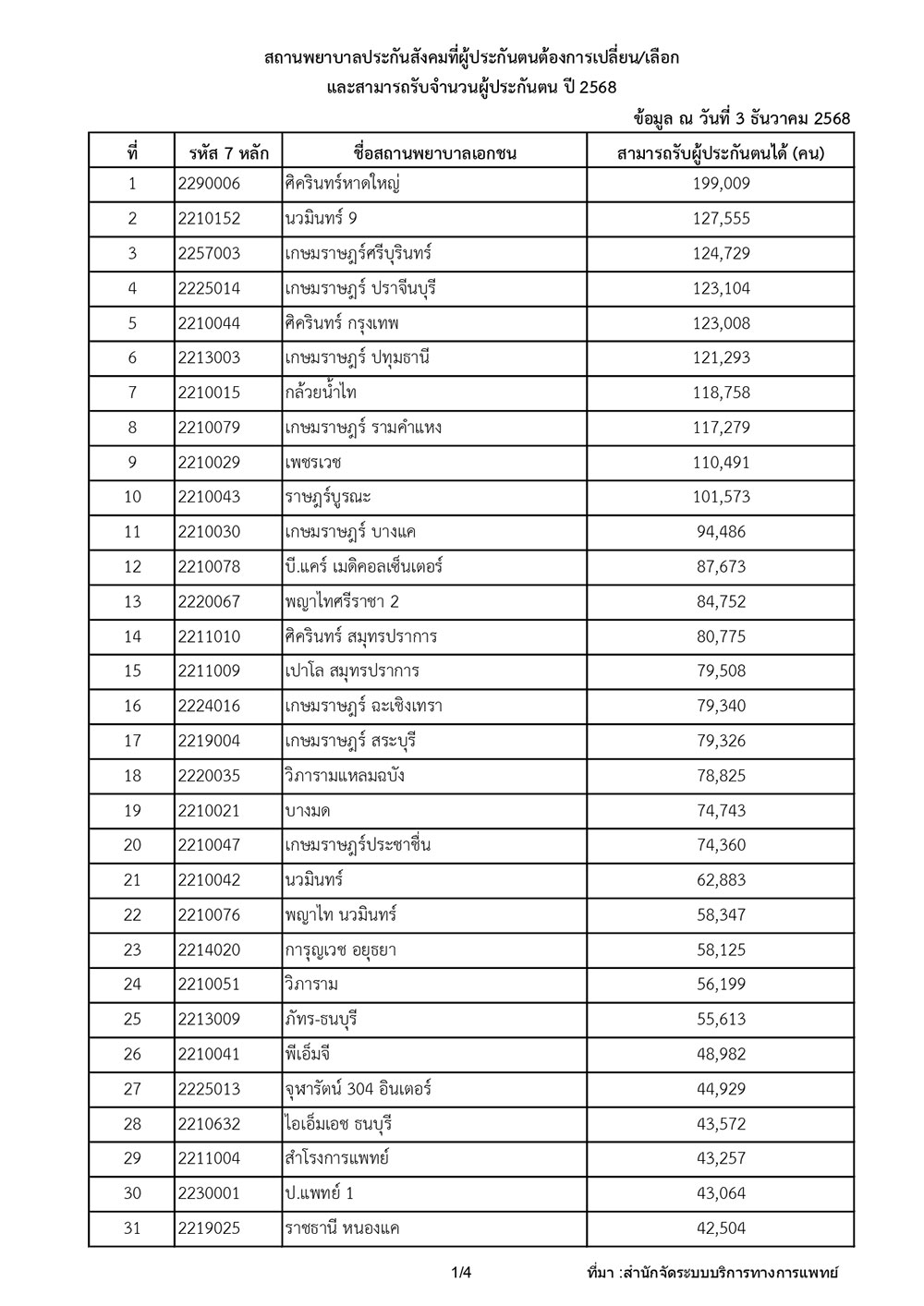 โรงพยาบาลรับประกันสังคม 2569