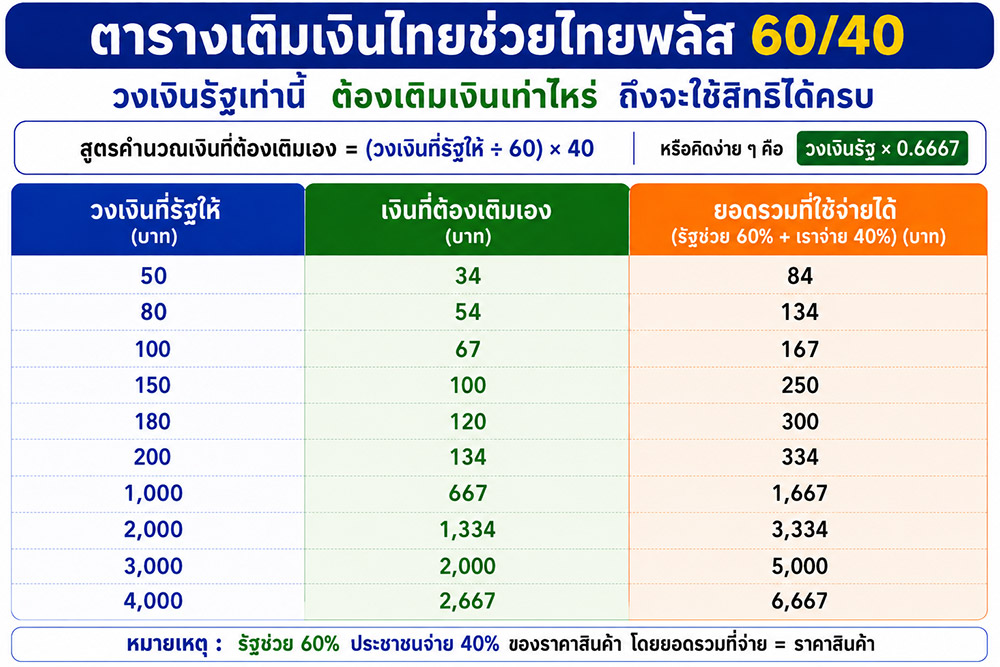 ไทยช่วยไทยพลัส เติมเงินเท่าไหร่