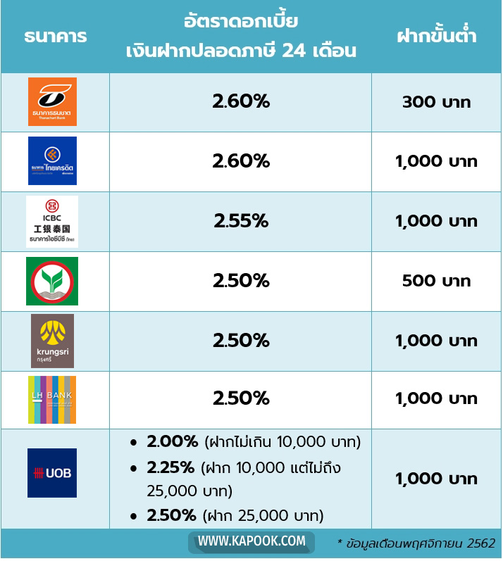 ดอกเบี้ยเงินฝากประจำสูง 2562 เงินฝากปลอดภาษี ดอกเบี้ยสูง