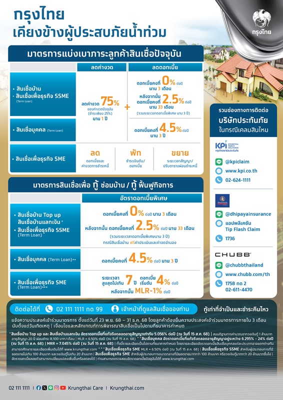 มัดรวมมาตรการธนาคาร ช่วยน้ำท่วมภาคใต้