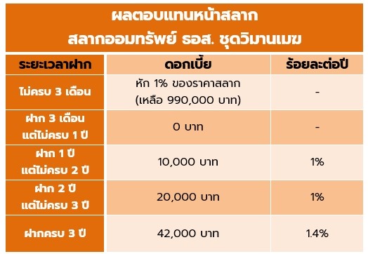 สลาก ธอส.