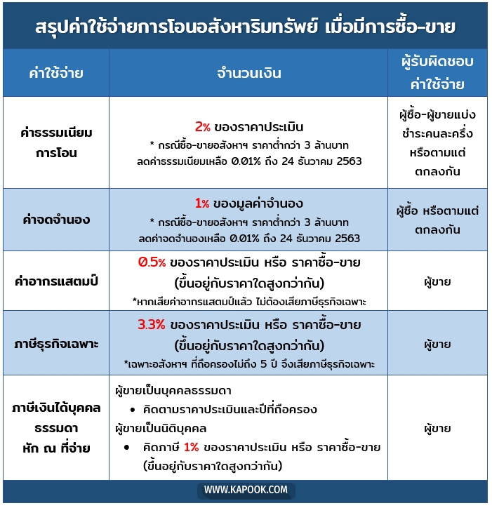 โอนที่ดิน
